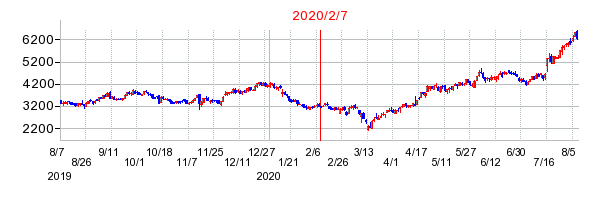 2020年2月7日 15:26前後のの株価チャート